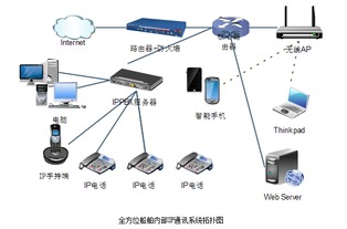全方位船舶內(nèi)部IP通訊系統(tǒng) 構(gòu)建高效安全的數(shù)字化海上信息網(wǎng)絡(luò)